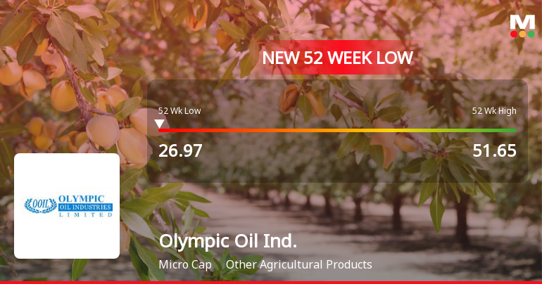 Olympic Oil Industries Falls to 52-Week Low of Rs.26.97 Amidst Prolonged Downtrend