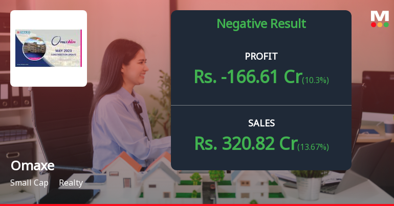 Omaxe Ltd Q2 FY26: Mounting Losses Signal Deepening Distress