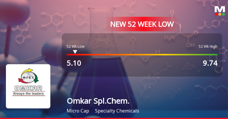 Omkar Speciality Chemicals Falls to 52-Week Low Amidst Continued Underperformance