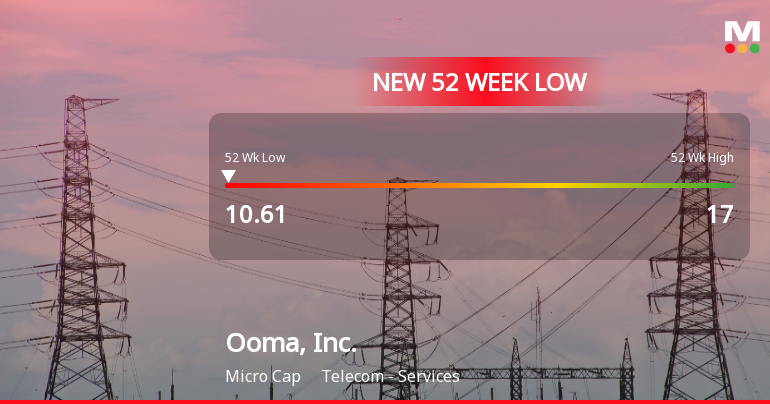 Ooma, Inc. Hits 52-Week Low at USD 10.61 Amid Market Challenges