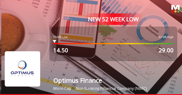 Optimus Finance Falls to 52-Week Low of Rs.14.5 Amid Market Underperformance