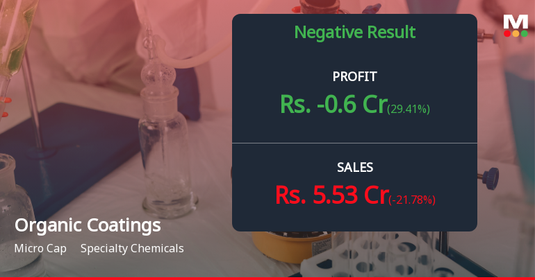 Organic Coatings Q2 FY26: Losses Deepen as Revenue Contracts Amid Operational Turmoil