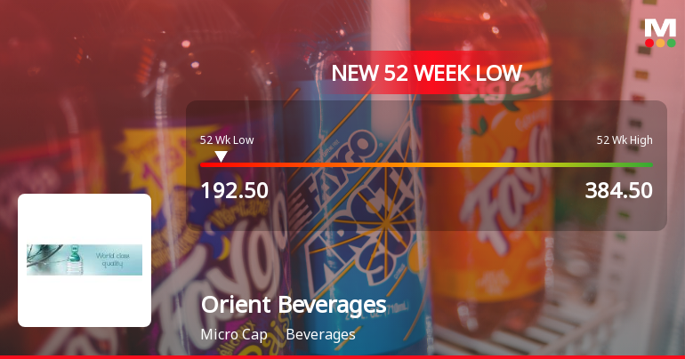 Orient Beverages Hits New 52-Week Low at Rs. 192.5 Amid Market Struggles