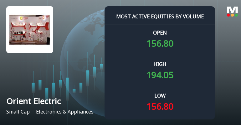Orient Electric Sees Exceptional Trading Volume Amid Volatile Market Moves