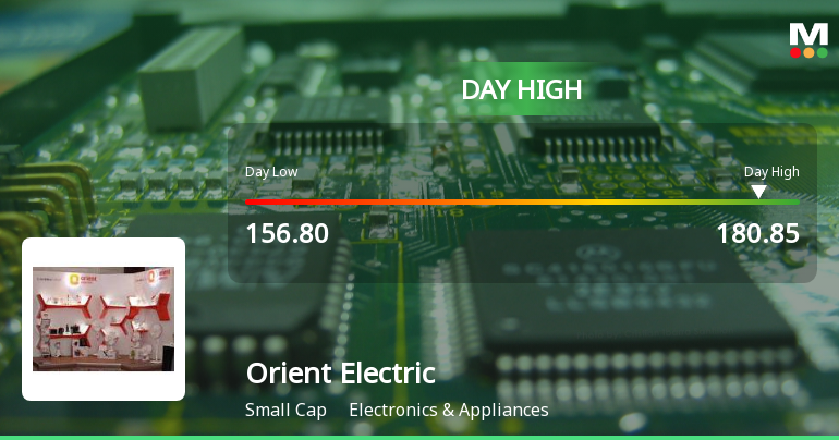 Orient Electric . Hits Intraday High with Strong Surge in Trading