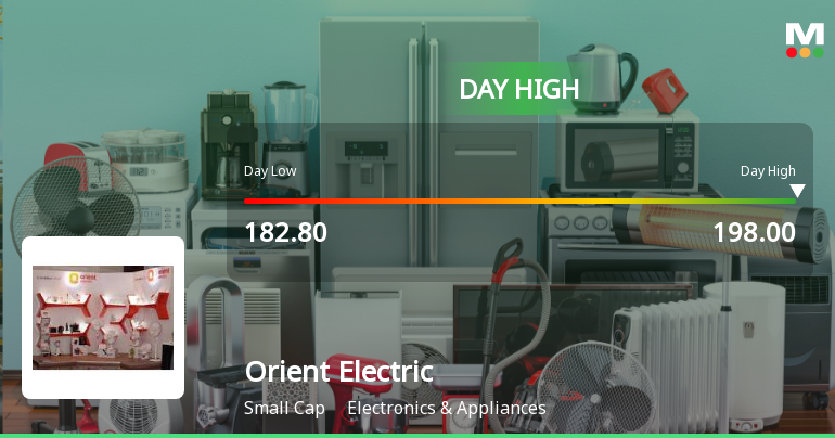 Orient Electric . Hits Intraday High with Strong 7.46% Surge