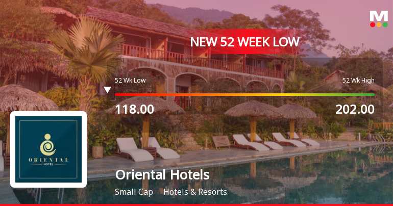 Oriental Hotels Stock Falls to 52-Week Low of Rs.116 Amidst Prolonged Downtrend