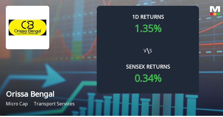 Orissa Bengal Carrier Ltd Surges 1.35%, Outperforming Sensex Amid Positive Short-Term Trend