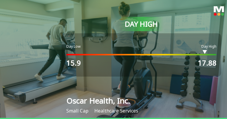 Oscar Health Hits Day High with 7% Surge, Outperforming Market