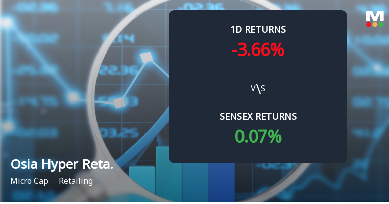 Osia Hyper Retail Faces Intense Selling Pressure Amid Consecutive Losses