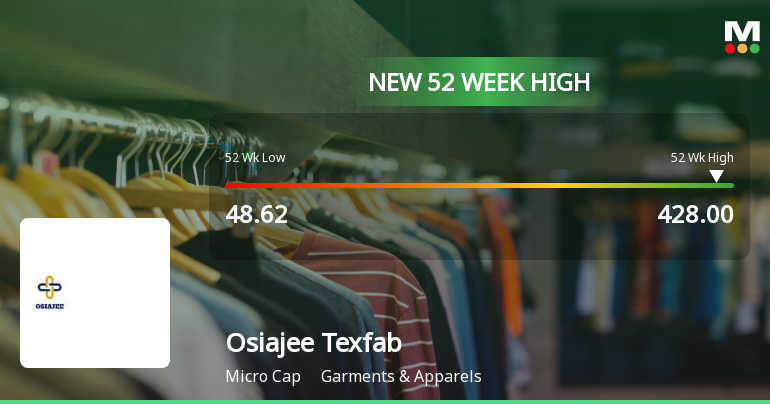 Osiajee Texfab Hits New 52-Week High of Rs. 428, Surges 729%
