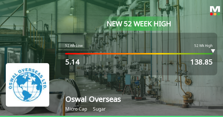 Oswal Overseas Hits New 52-Week High of Rs. 138.85 Amid Strong Growth