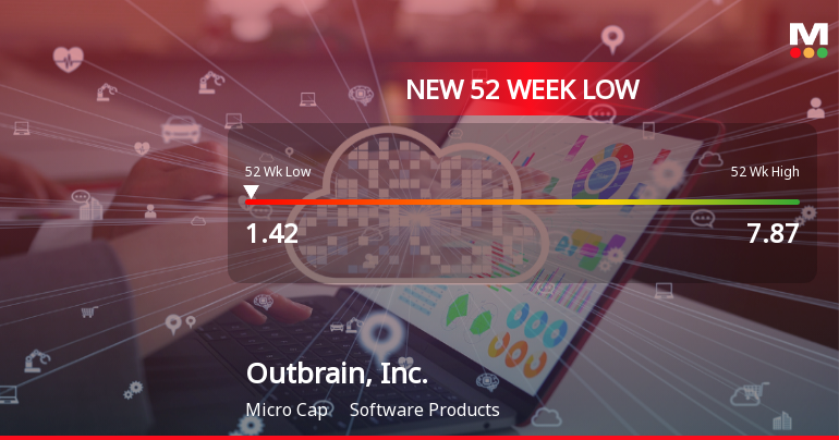 Outbrain, Inc. Hits New 52-Week Low at $1.42 Amid Declining Performance