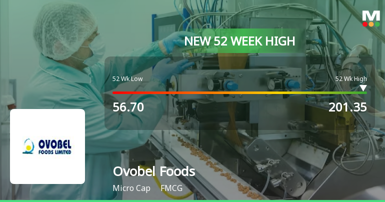 Ovobel Foods Reaches New 52-Week High of Rs.201.35 Marking Significant Milestone