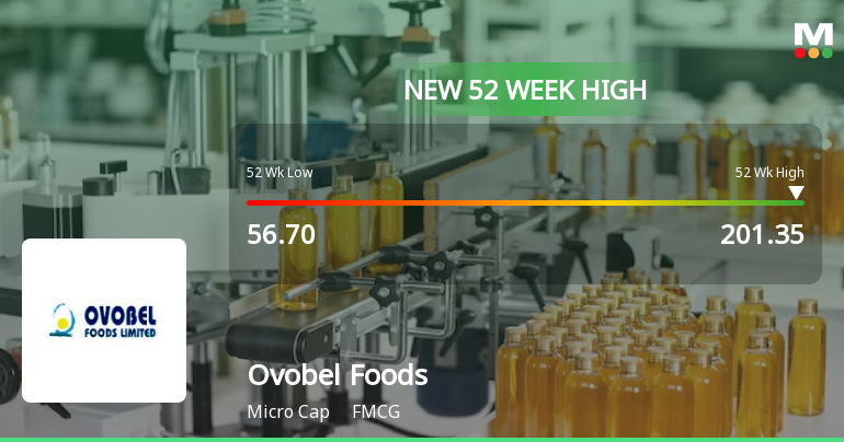 Ovobel Foods Hits New 52-Week High of Rs.201.35, Marking Significant Milestone