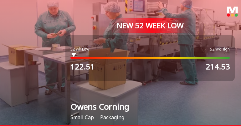 Owens Corning Stock Hits New 52-Week Low at USD 122.51