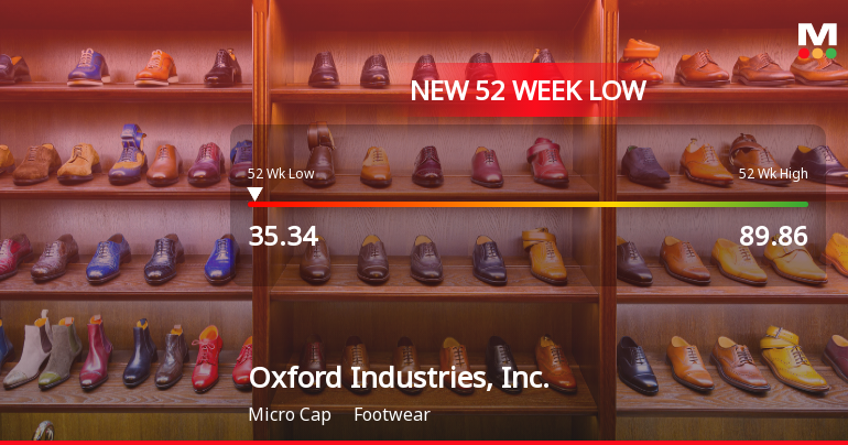 Oxford Industries, Inc. Hits New 52-Week Low at $35.34