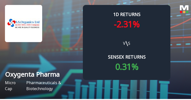 Oxygenta Pharmaceutical Ltd Faces Significant Selling Pressure with 35.03% Decline Over Three Months