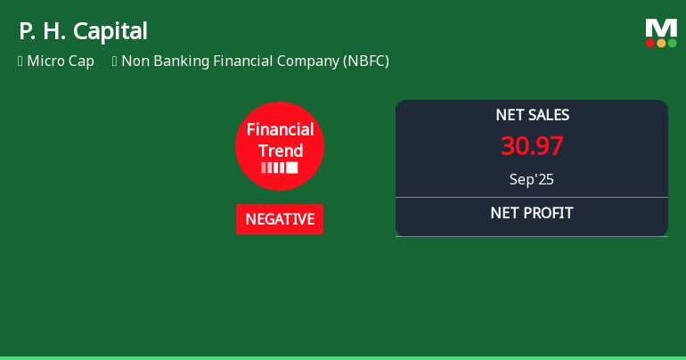 P. H. Capital Faces Financial Challenges Amidst Strong Dividend Yield and Liquidity Position