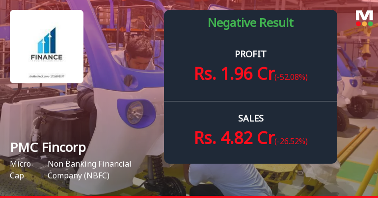 PMC Fincorp Q2 FY26: Sharp Profit Decline Signals Mounting Operational Challenges