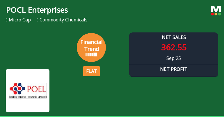 POCL Enterprises Financial Trend Shifts to Flat Amid Mixed Quarterly Performance