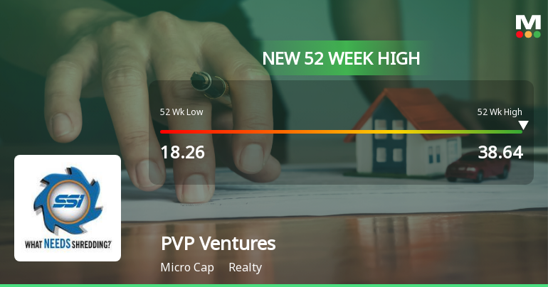 PVP Ventures Hits New 52-Week High of Rs.38.64, Marking Strong Momentum