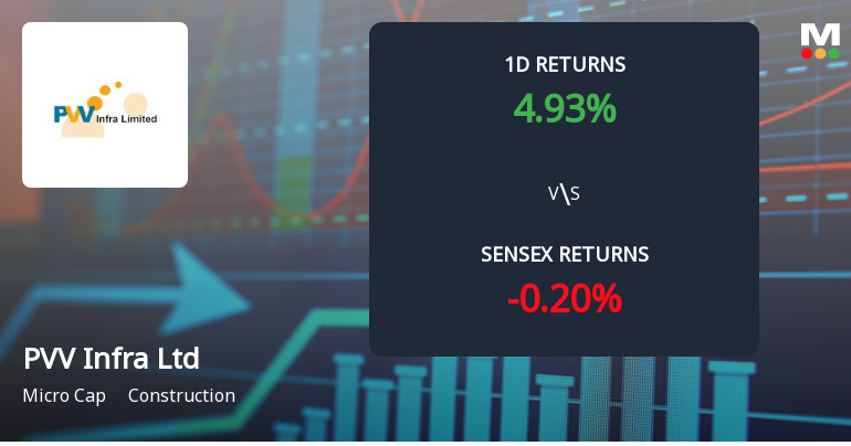 PVV Infra Ltd Surges 4.93% Today, Achieves 10.06% Total Return Over Two Days