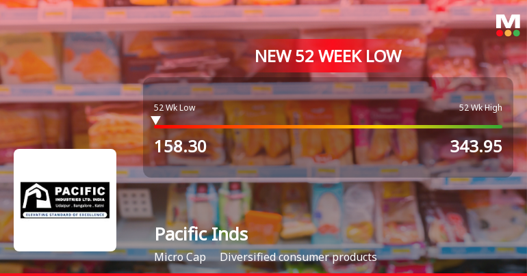 Pacific Industries Falls to 52-Week Low of Rs.159.85 Amidst Weak Financial Metrics