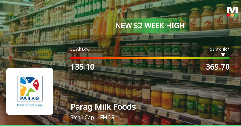 Parag Milk Foods Hits New 52-Week High of Rs. 369.7