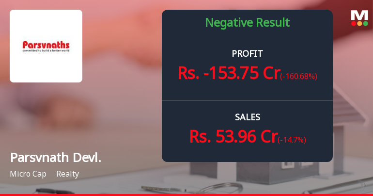 Parsvnath Developers Q2 FY26: Mounting Losses and Deteriorating Financials Signal Deepening Crisis