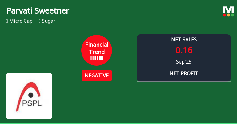 Parvati Sweetners Faces Financial Challenges Amid Mixed Market Performance Trends
