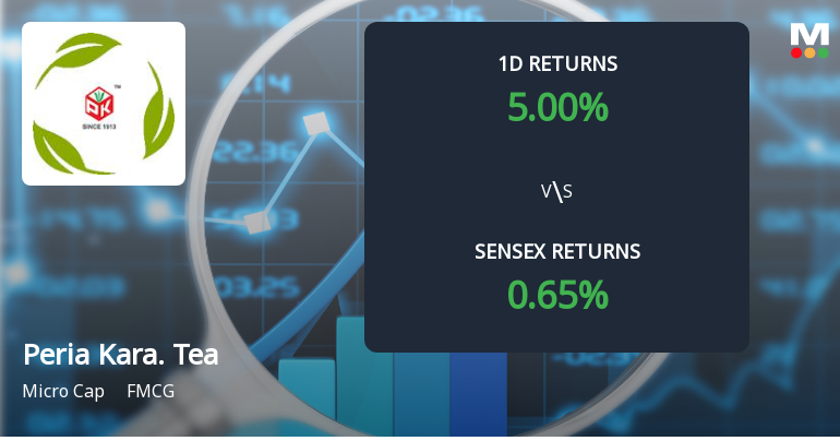 Peria Karamalai Tea & Produce Company Sees Extraordinary Buying Interest, Edges Towards Multi-Day Upper Circuit