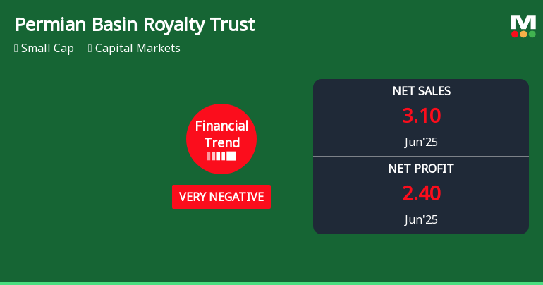 Permian Basin Royalty Trust Experiences Revision in Its Stock Evaluation Amid Financial Trends