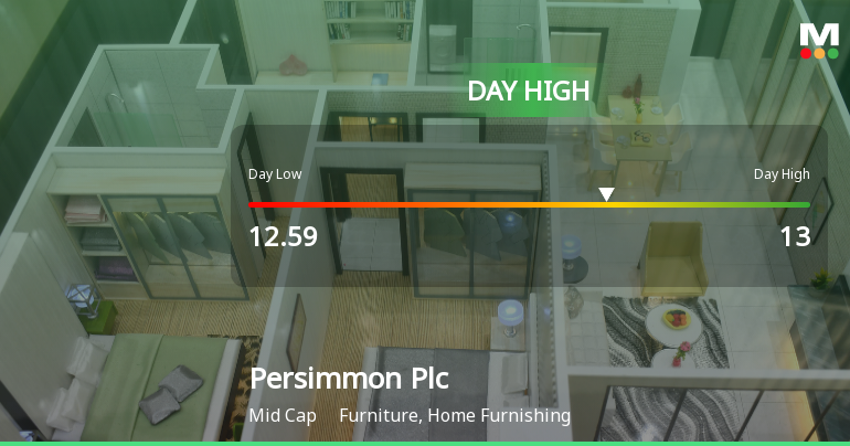 Persimmon Plc Hits Day High with Strong 6.95% Intraday Surge