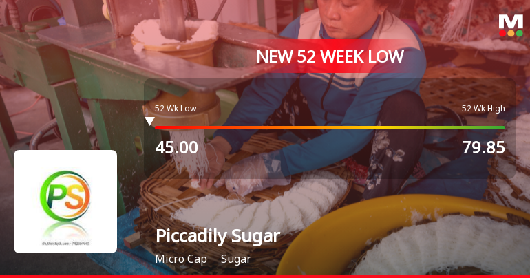 Piccadily Sugar & Allied Inds Falls to 52-Week Low of Rs.45 Amid Market Pressure
