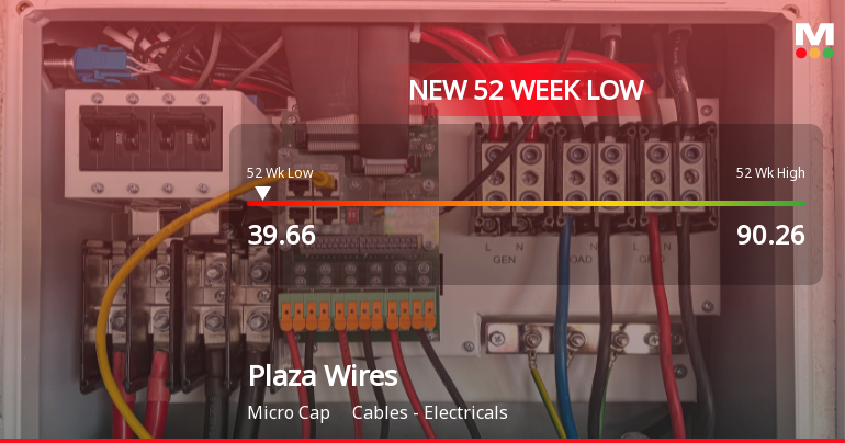 Plaza Wires Falls to 52-Week Low of Rs.39.66 Amidst Prolonged Downtrend