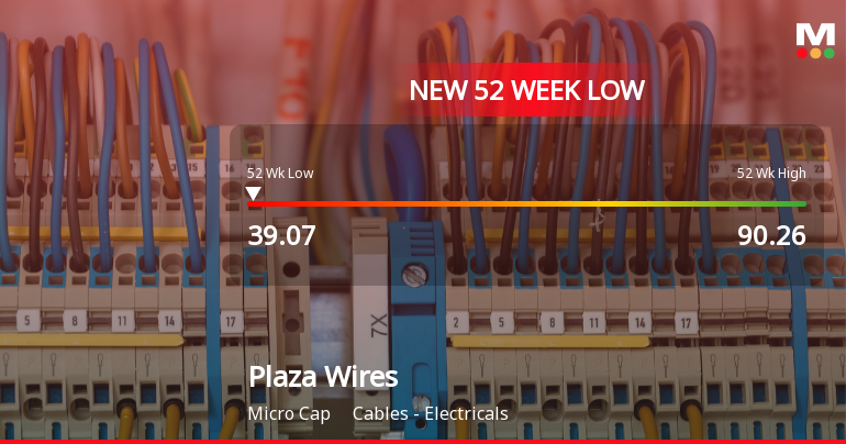 Plaza Wires Stock Falls to 52-Week Low of Rs.39.07 Amid Prolonged Downtrend