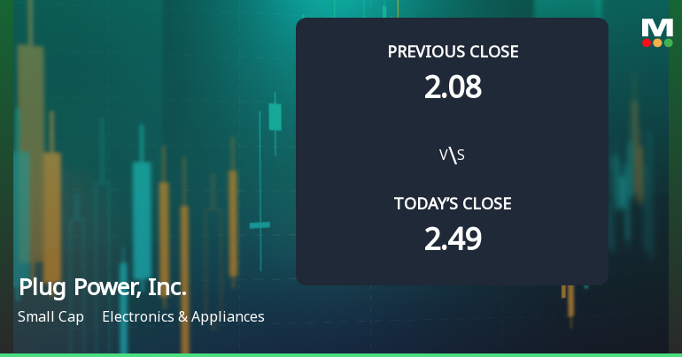 Plug Power Opens with 7.16% Gain, Surpassing S&P 500's Decline