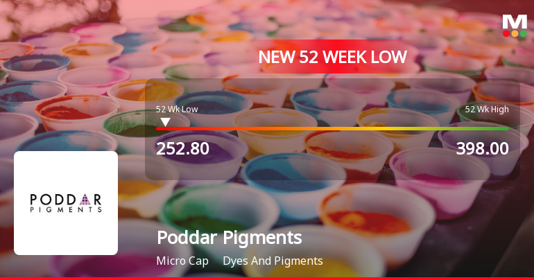 Poddar Pigments . Falls to 52-Week Low of Rs.252.8 Amidst Prolonged Downtrend