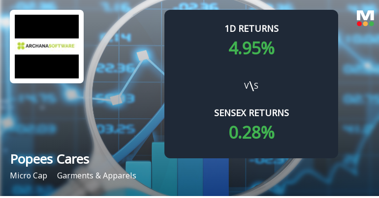 Popees Cares Ltd Surges 4.95% Today, Accumulates 10.15% Gains Over Last Two Days