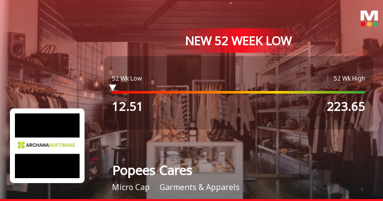 Popees Cares Stock Plummets to New 52-Week Low at Rs. 12.51