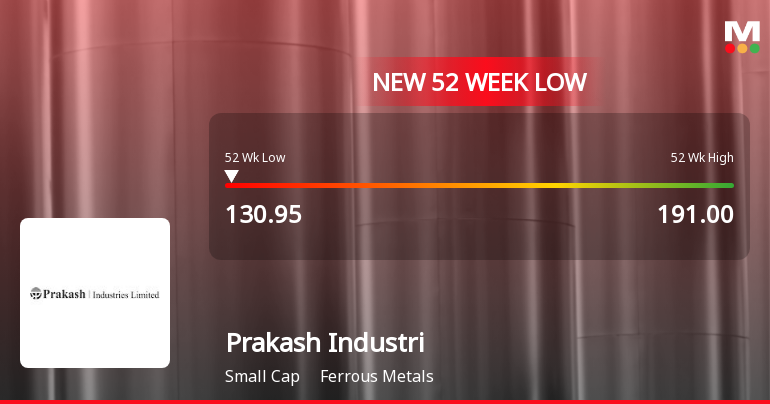 Prakash Industries Falls to 52-Week Low of Rs.130.95 Amidst Prolonged Downtrend