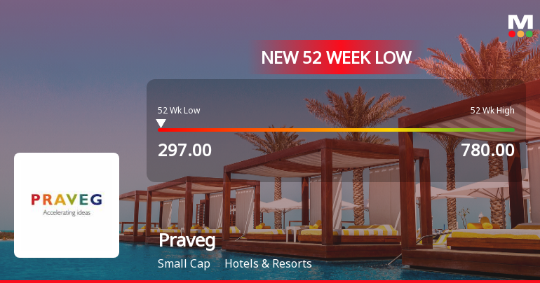 Praveg Stock Falls to 52-Week Low of Rs.297 Amidst Continued Downtrend