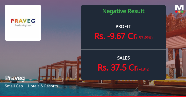Praveg Ltd Q2 FY26: Steep Losses Overshadow Revenue Growth as Depreciation Surge Weighs Heavy