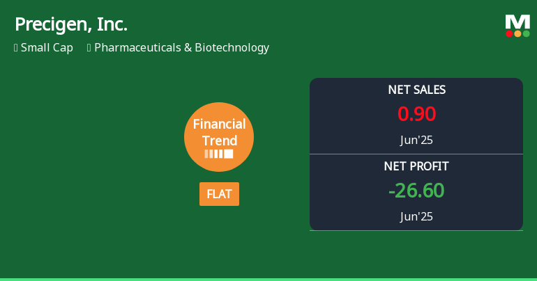 Precigen, Inc. Experiences Revision in Its Stock Evaluation Amid Mixed Financial Performance