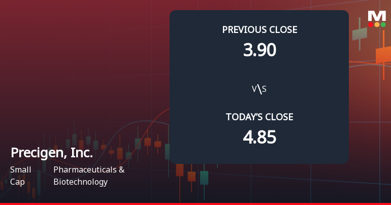 Precigen Stock Opens Weak with 11.75% Gap Down Amid Market Concerns