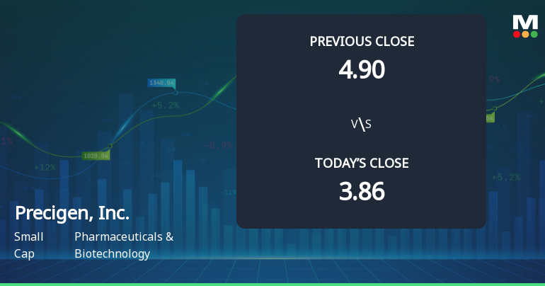 Precigen, Inc. Opens with a 5.13% Gain Amid Ongoing Challenges