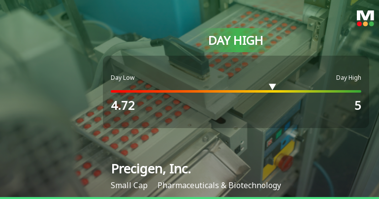 Precigen, Inc. Soars 26.94% to Hit Intraday High of $5.00