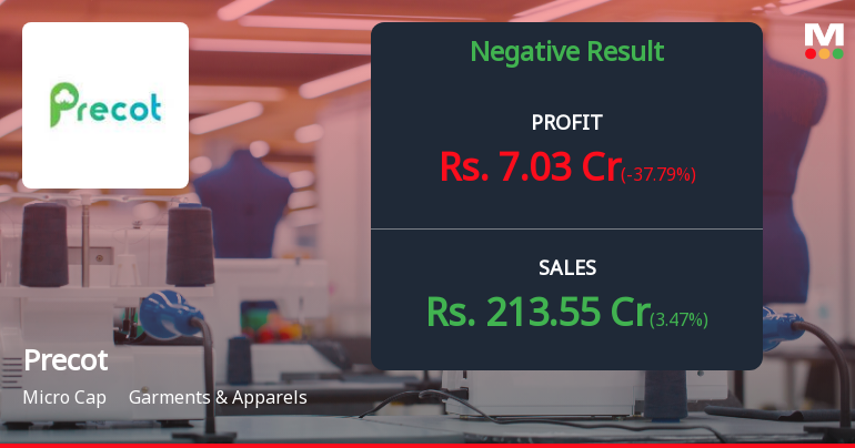 Precot Ltd Q2 FY26: Profit Plunge and Margin Pressure Test Investor Patience
