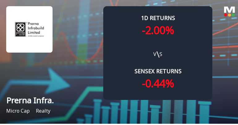 Prerna Infrabuild Faces Intense Selling Pressure Amid Consecutive Losses